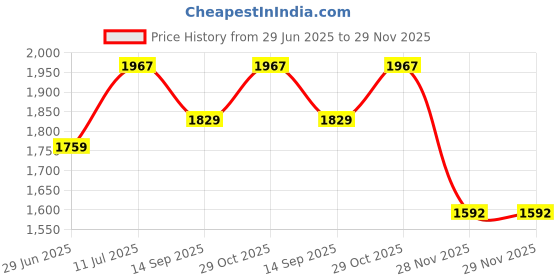 flipkart.com wallmitra Arc Floor Lamp wallmitra Price History Graph from 29 Jun 2025 to 28 Nov 2025