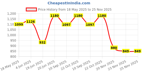 flipkart.com wallmitra Arc Floor Lamp wallmitra Price History Graph from 18 May 2025 to 24 Nov 2025