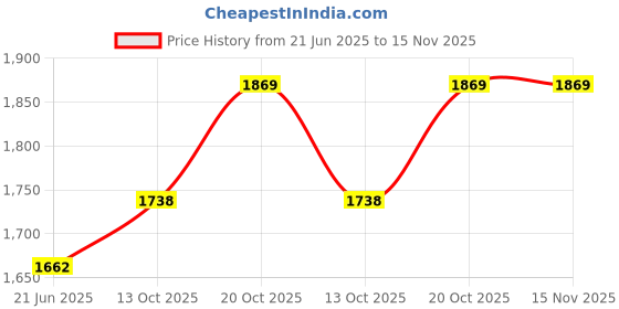 flipkart.com wallmitra Arc Floor Lamp wallmitra Price History Graph from 21 Jun 2025 to 15 Nov 2025