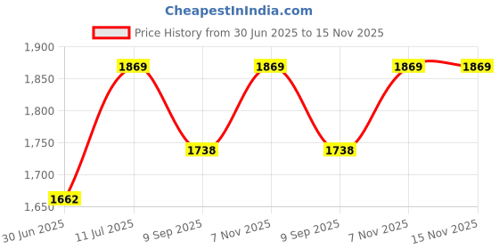 flipkart.com wallmitra Arc Floor Lamp wallmitra Price History Graph from 30 Jun 2025 to 15 Nov 2025