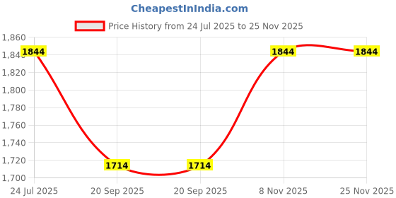 flipkart.com wallmitra Arc Floor Lamp wallmitra Price History Graph from 24 Jul 2025 to 25 Nov 2025