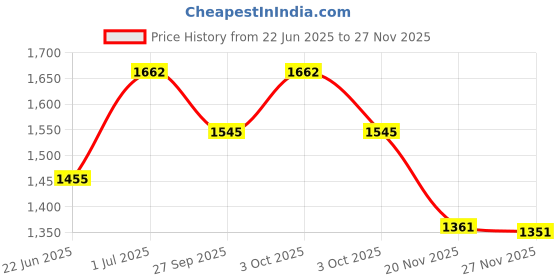 flipkart.com walmitra Arc Floor Lamp walmitra Price History Graph from 22 Jun 2025 to 27 Nov 2025