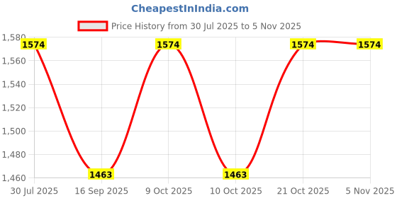 flipkart.com wallmitra Arc Floor Lamp wallmitra Price History Graph from 30 Jul 2025 to 4 Nov 2025