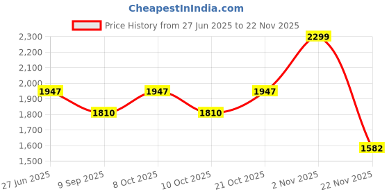 flipkart.com wallmitra Arc Floor Lamp wallmitra Price History Graph from 27 Jun 2025 to 22 Nov 2025