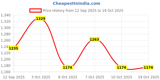 flipkart.com aliza enterprises Arc Floor Lamp aliza enterprises Price History Graph from 12 Sep 2025 to 19 Oct 2025