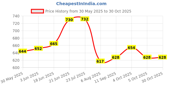 flipkart.com filliska Arc Floor Lamp filliska Price History Graph from 30 May 2025 to 29 Oct 2025