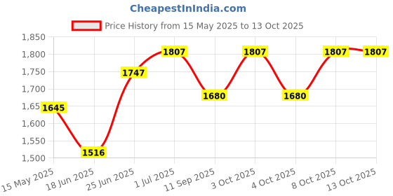 flipkart.com wallmitra Arc Floor Lamp wallmitra Price History Graph from 15 May 2025 to 13 Oct 2025