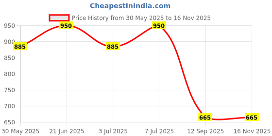 flipkart.com devaansh trading Arc Floor Lamp devaansh trading Price History Graph from 30 May 2025 to 15 Nov 2025