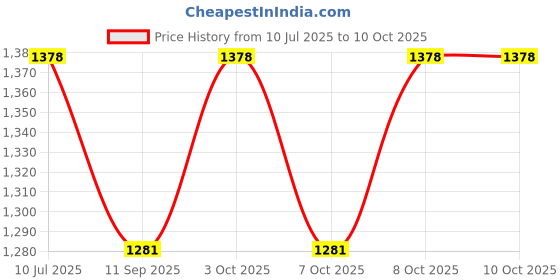 flipkart.com wallmitra Arc Floor Lamp wallmitra Price History Graph from 10 Jul 2025 to 10 Oct 2025