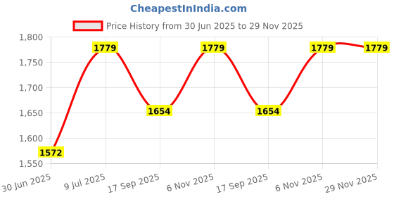 flipkart.com wallmitra Arc Floor Lamp wallmitra Price History Graph from 30 Jun 2025 to 29 Nov 2025