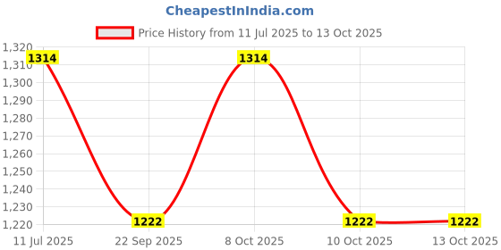 flipkart.com wallmitra Arc Floor Lamp wallmitra Price History Graph from 11 Jul 2025 to 13 Oct 2025