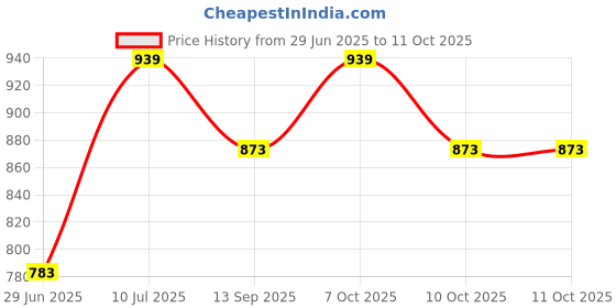 flipkart.com wallmitra Arc Floor Lamp wallmitra Price History Graph from 29 Jun 2025 to 11 Oct 2025