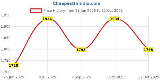 flipkart.com wallmitra Arc Floor Lamp wallmitra Price History Graph from 25 Jun 2025 to 10 Oct 2025
