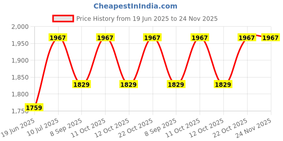 flipkart.com wallmitra Arc Floor Lamp wallmitra Price History Graph from 19 Jun 2025 to 24 Nov 2025