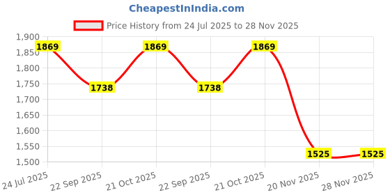 flipkart.com wallmitra Arc Floor Lamp wallmitra Price History Graph from 24 Jul 2025 to 28 Nov 2025