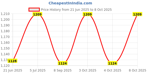 flipkart.com wallmitra Arc Floor Lamp wallmitra Price History Graph from 21 Jun 2025 to 8 Oct 2025