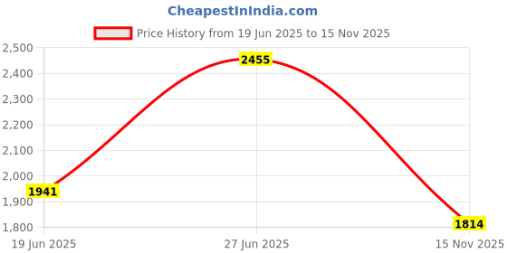 flipkart.com the artment Arc Floor Lamp the artment Price History Graph from 19 Jun 2025 to 15 Nov 2025