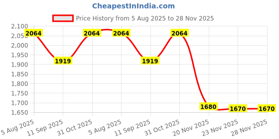 flipkart.com wallmitra Arc Floor Lamp wallmitra Price History Graph from 5 Aug 2025 to 28 Nov 2025