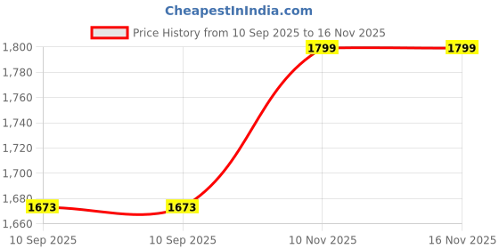 flipkart.com wallmitra Arc Floor Lamp wallmitra Price History Graph from 10 Sep 2025 to 16 Nov 2025