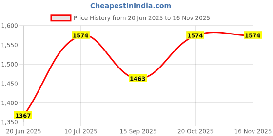 flipkart.com wallmitra Arc Floor Lamp wallmitra Price History Graph from 20 Jun 2025 to 15 Nov 2025