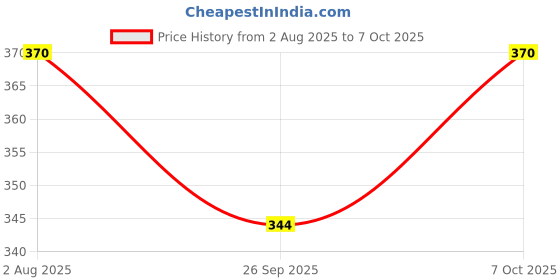 flipkart.com right traders Arc Floor Lamp right traders Price History Graph from 2 Aug 2025 to 7 Oct 2025