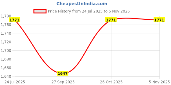 flipkart.com wallmitra Arc Floor Lamp wallmitra Price History Graph from 24 Jul 2025 to 4 Nov 2025