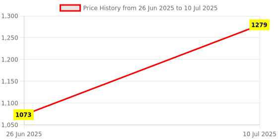 flipkart.com wallmitra Arc Floor Lamp wallmitra Price History Graph from 26 Jun 2025 to 10 Jul 2025
