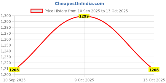 flipkart.com wallmitra Arc Floor Lamp wallmitra Price History Graph from 10 Sep 2025 to 9 Oct 2025