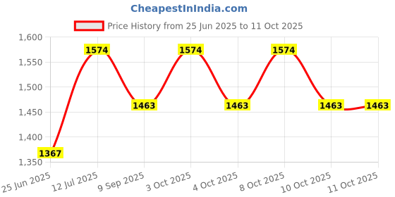 flipkart.com wallmitra Arc Floor Lamp wallmitra Price History Graph from 25 Jun 2025 to 11 Oct 2025