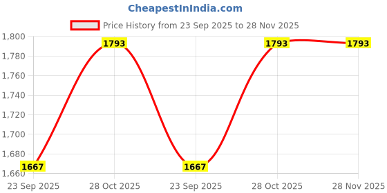flipkart.com wallmitra Arc Floor Lamp wallmitra Price History Graph from 23 Sep 2025 to 28 Nov 2025
