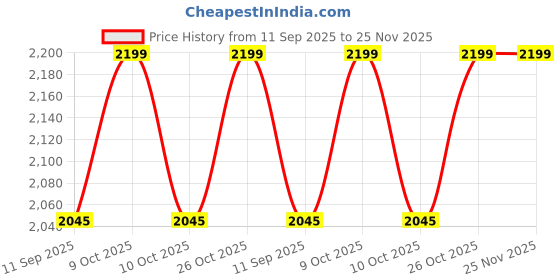 flipkart.com wallmitra Arc Floor Lamp wallmitra Price History Graph from 11 Sep 2025 to 24 Nov 2025