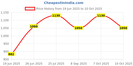 flipkart.com wallmitra Arc Floor Lamp wallmitra Price History Graph from 19 Jun 2025 to 10 Oct 2025