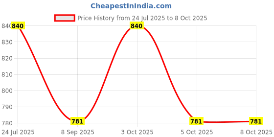 flipkart.com wallmitra Arc Floor Lamp wallmitra Price History Graph from 24 Jul 2025 to 8 Oct 2025