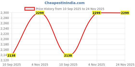 flipkart.com wallmitra Arc Floor Lamp wallmitra Price History Graph from 10 Sep 2025 to 24 Nov 2025