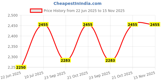 flipkart.com wallmitra Arc Floor Lamp wallmitra Price History Graph from 22 Jun 2025 to 15 Nov 2025