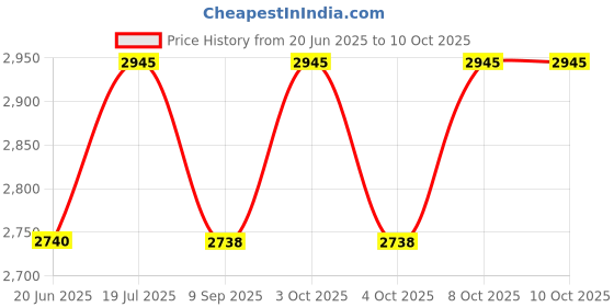 flipkart.com wallmitra Arc Floor Lamp wallmitra Price History Graph from 20 Jun 2025 to 10 Oct 2025