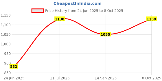 flipkart.com wallmitra Arc Floor Lamp wallmitra Price History Graph from 24 Jun 2025 to 8 Oct 2025