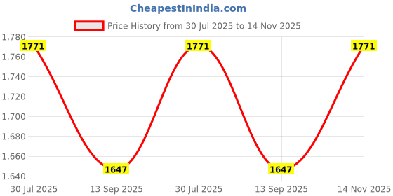 flipkart.com wallmitra Arc Floor Lamp wallmitra Price History Graph from 30 Jul 2025 to 14 Nov 2025