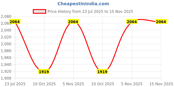 flipkart.com wallmitra Arc Floor Lamp wallmitra Price History Graph from 23 Jul 2025 to 15 Nov 2025