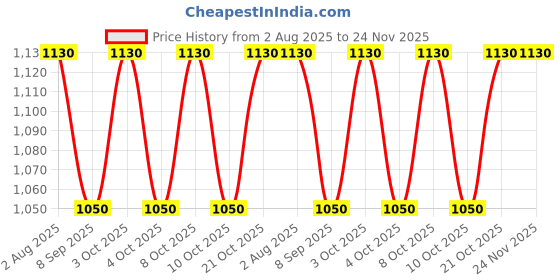 flipkart.com wallmitra Arc Floor Lamp wallmitra Price History Graph from 2 Aug 2025 to 24 Nov 2025