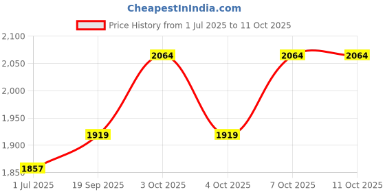 flipkart.com wallmitra Arc Floor Lamp wallmitra Price History Graph from 1 Jul 2025 to 11 Oct 2025