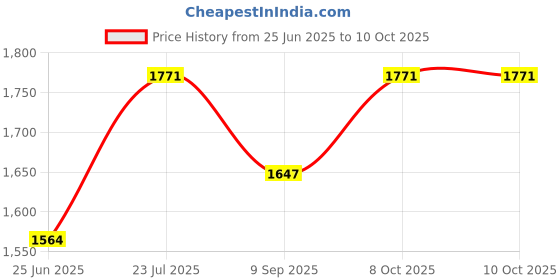 flipkart.com wallmitra Arc Floor Lamp wallmitra Price History Graph from 25 Jun 2025 to 10 Oct 2025