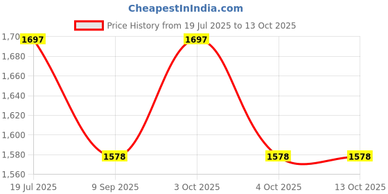 flipkart.com wallmitra Arc Floor Lamp wallmitra Price History Graph from 19 Jul 2025 to 12 Oct 2025