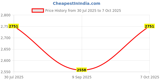 flipkart.com wallmitra Arc Floor Lamp wallmitra Price History Graph from 30 Jul 2025 to 7 Oct 2025