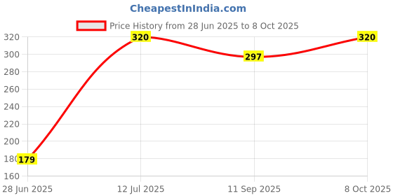 flipkart.com wallmitra Arc Floor Lamp wallmitra Price History Graph from 28 Jun 2025 to 8 Oct 2025
