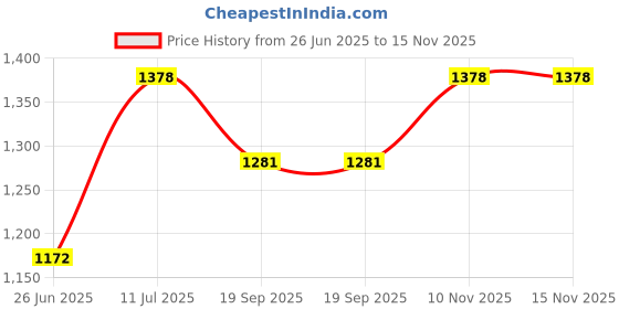 flipkart.com wallmitra Arc Floor Lamp wallmitra Price History Graph from 26 Jun 2025 to 15 Nov 2025
