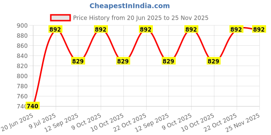 flipkart.com wallmitra Arc Floor Lamp wallmitra Price History Graph from 20 Jun 2025 to 24 Nov 2025