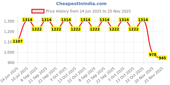 flipkart.com wallmitra Arc Floor Lamp wallmitra Price History Graph from 24 Jun 2025 to 25 Nov 2025