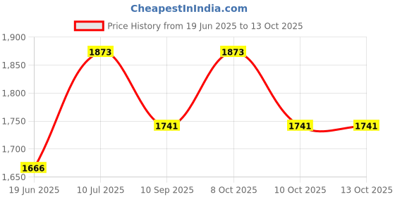 flipkart.com wallmitra Arc Floor Lamp wallmitra Price History Graph from 19 Jun 2025 to 13 Oct 2025