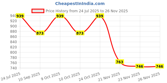 flipkart.com wallmitra Arc Floor Lamp wallmitra Price History Graph from 24 Jul 2025 to 23 Nov 2025